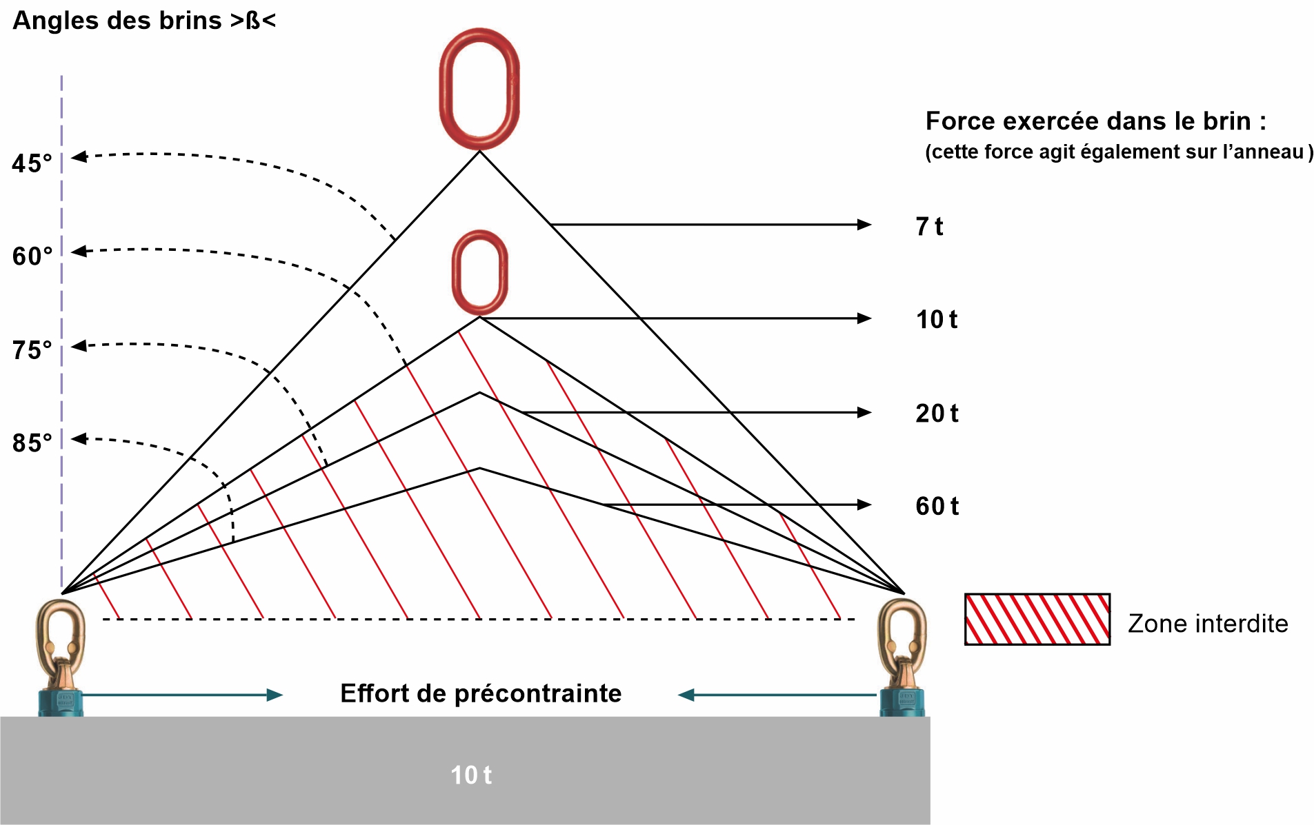 Diagramme technique des angles de levage et des efforts dans les brins