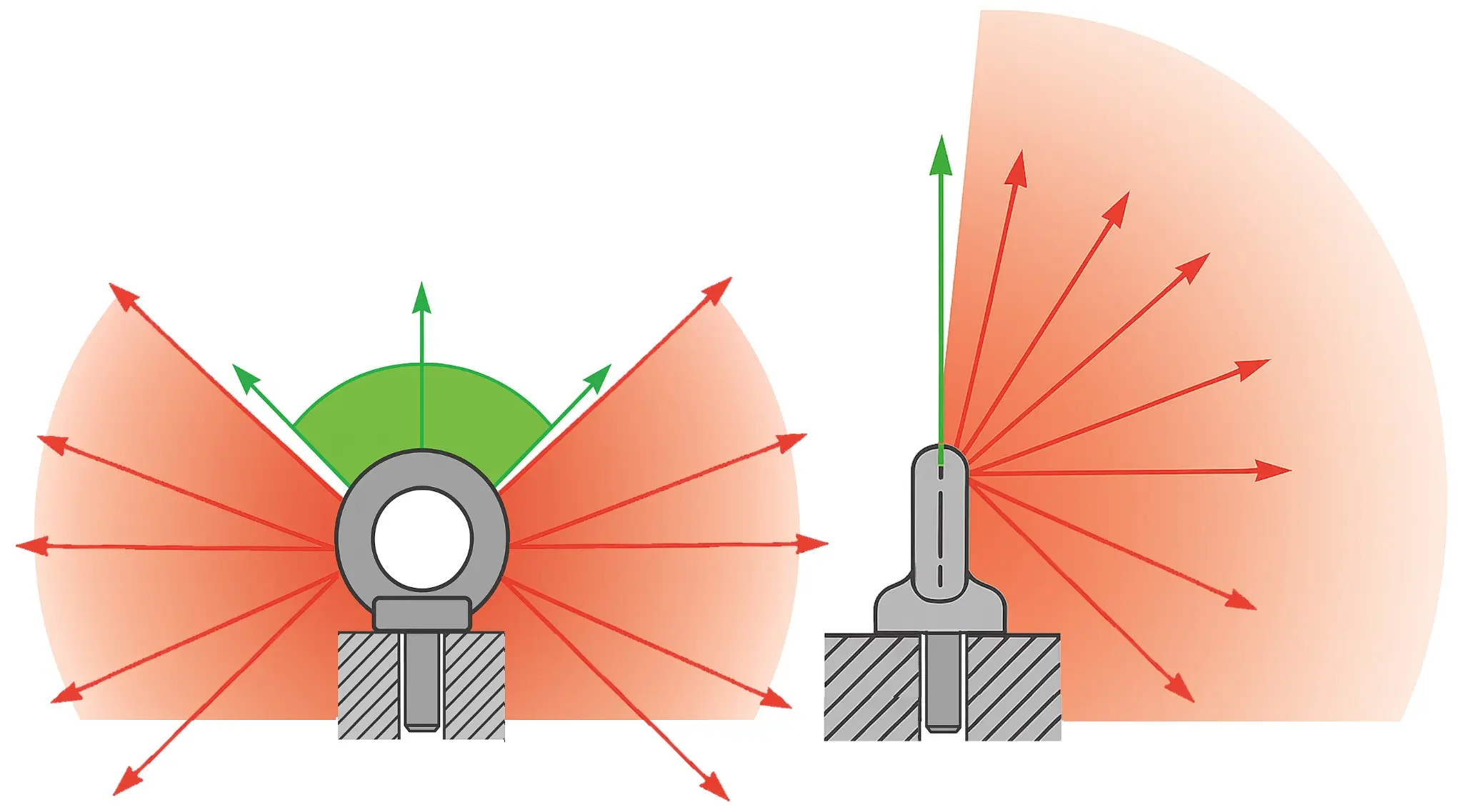 Comparaison des directions de traction admises entre anneau orientable et anneau traditionnel